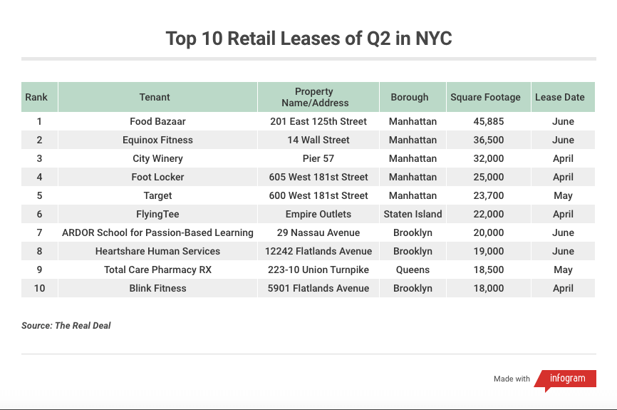 top nyc retail leases Q2 2019