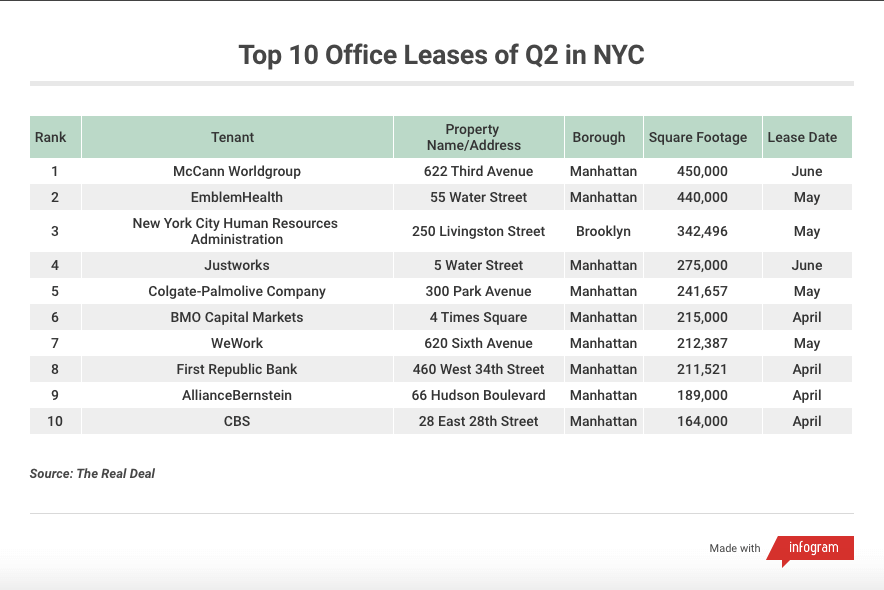 top nyc office leases Q2 2019