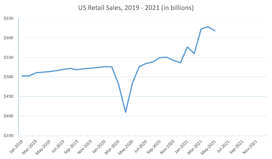 US Retail Sales 2019-2021