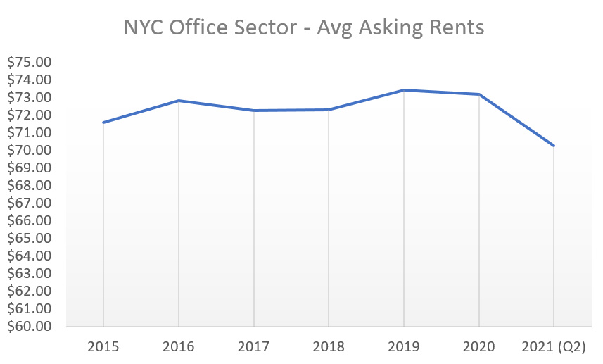 2021 NYC Office Sector Average Asking Rents
