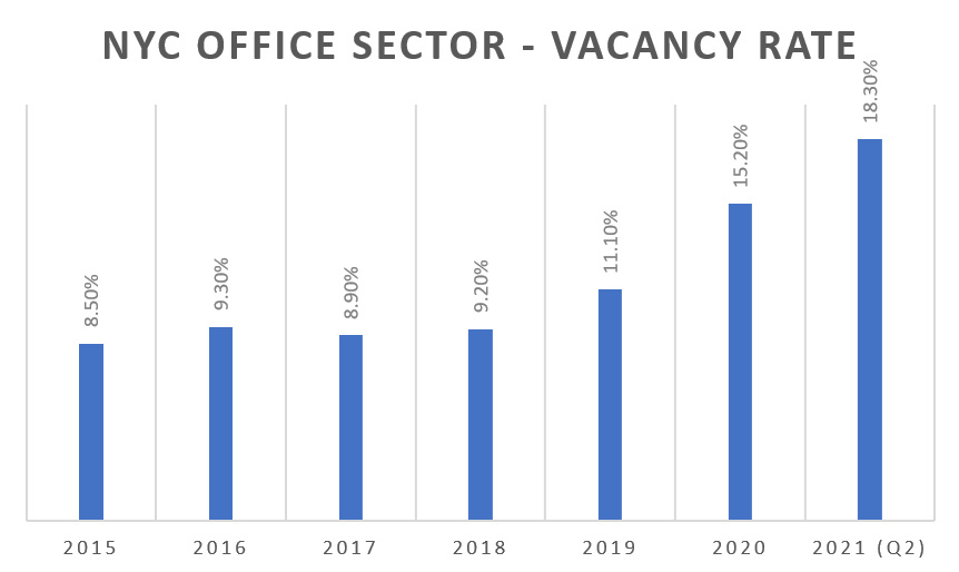 2021 NYC Office Sector Vacancy Rates